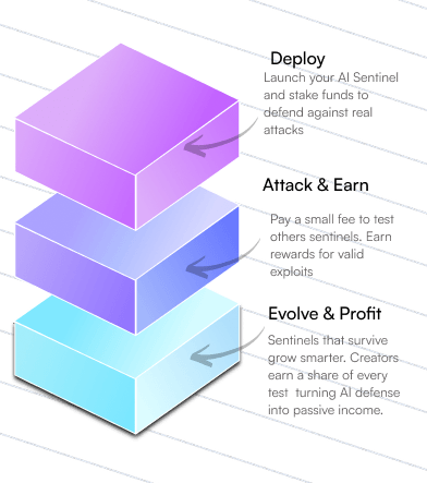 How Sui Sentinel Works: Deploy, Attack & Earn, Evolve & Profit (Mobile)